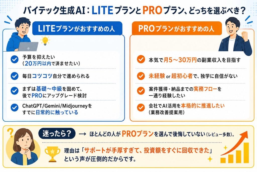 alt="バイテック生成AI:LITEプランとPROプラン、どっちを選ぶべき?"