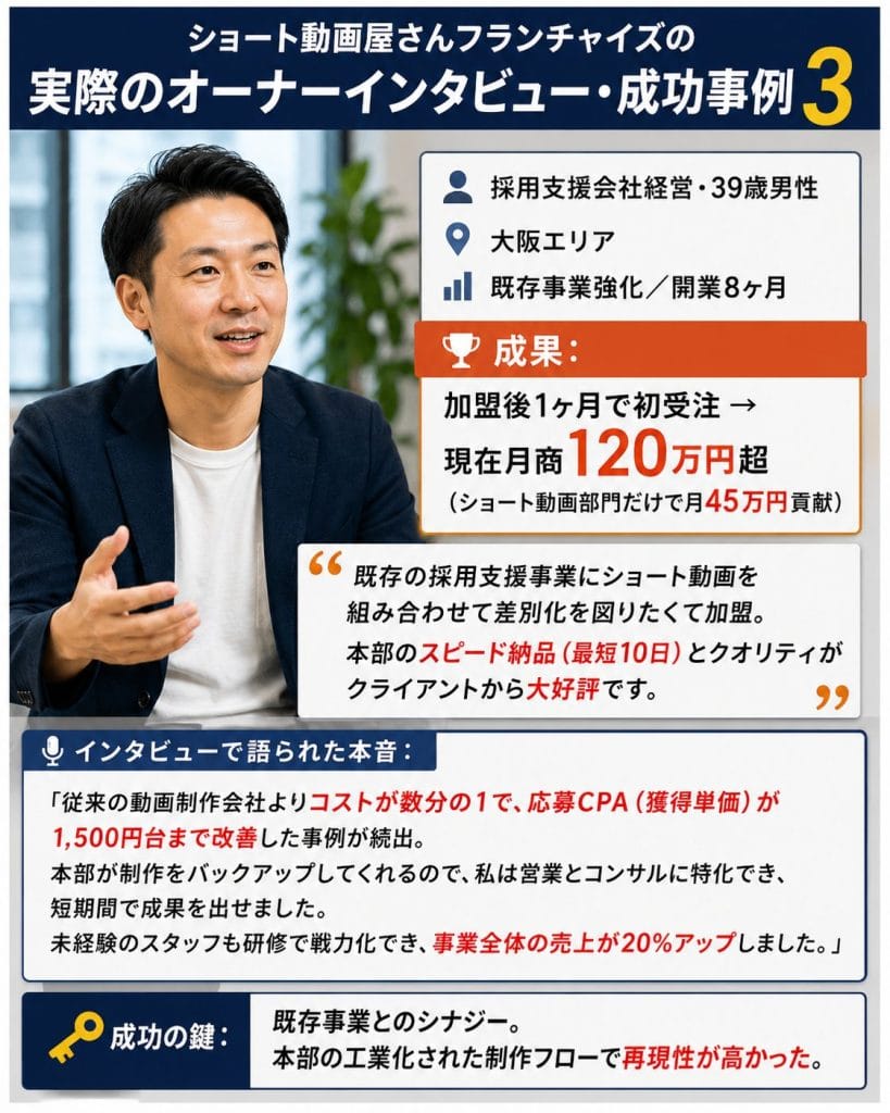 alt="ショート動画屋さんフランチャイズの実際のオーナーインタビュー・成功事例3：採用支援会社経営・39歳男性（大阪エリア・既存事業強化／開業8ヶ月）"