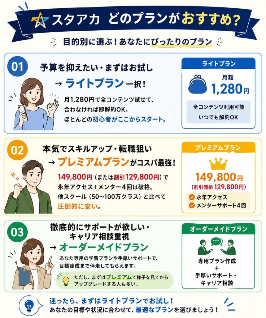 alt="スタアカどのプランがおすすめ?"