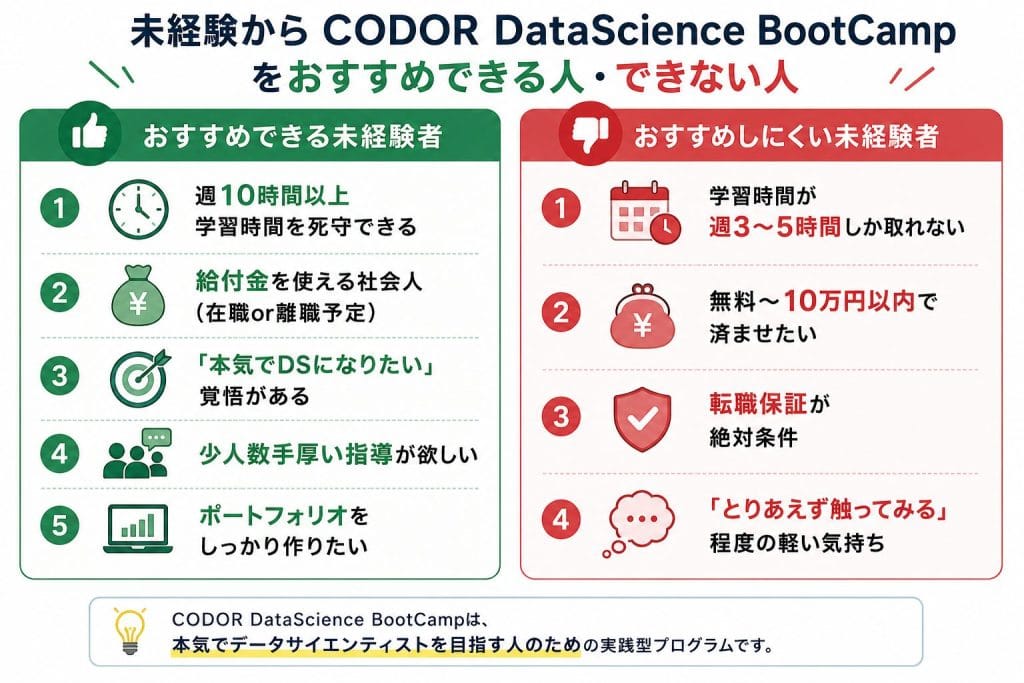 alt="未経験からCODOR DataScience BootCampをおすすめできる人・できない人"