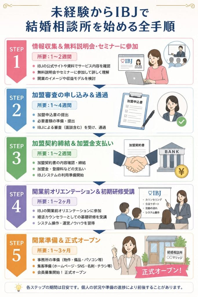 alt="未経験からIBJで結婚相談所を始める全手順"