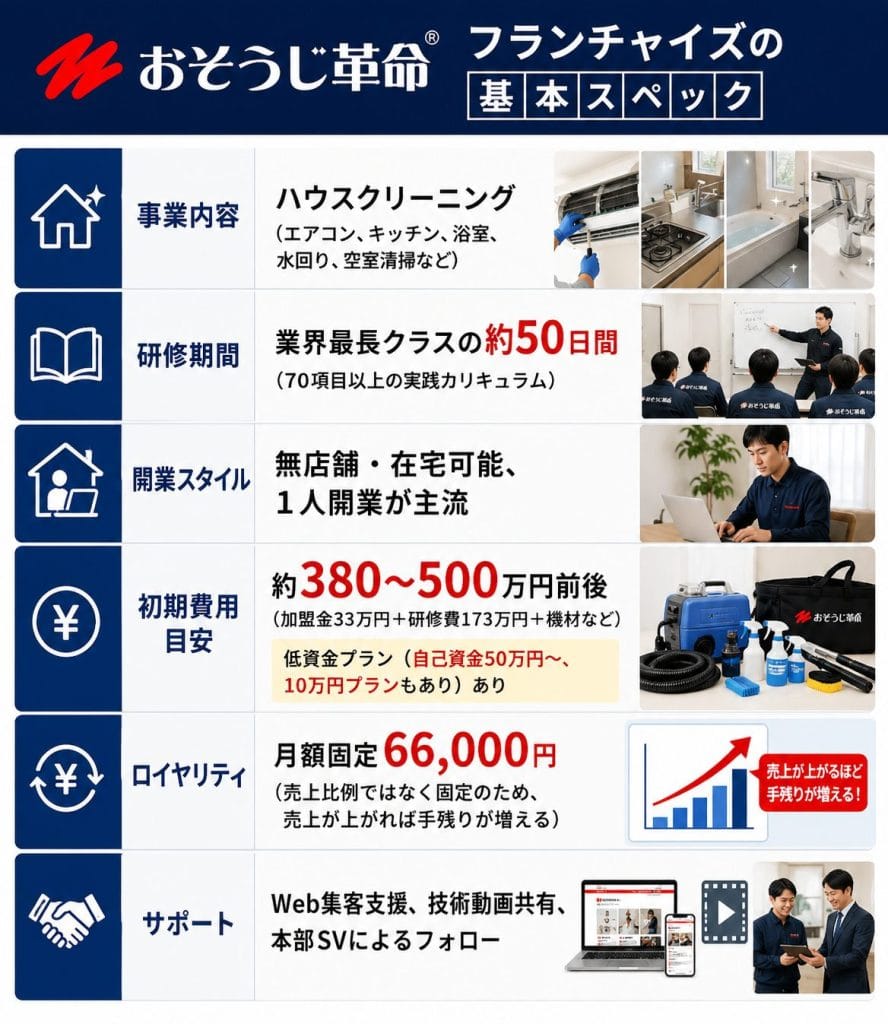 alt="おそうじ革命フランチャイズの基本スペック"