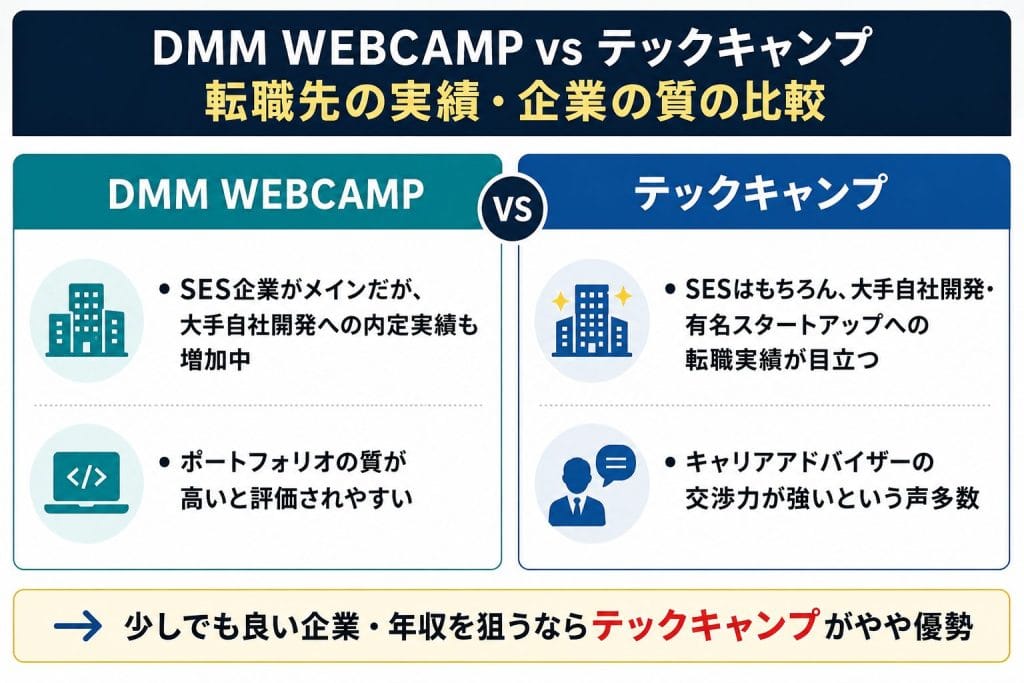 alt="DMM WEBCAMP vs テックキャンプ転職先の実績・企業の質の比較"
