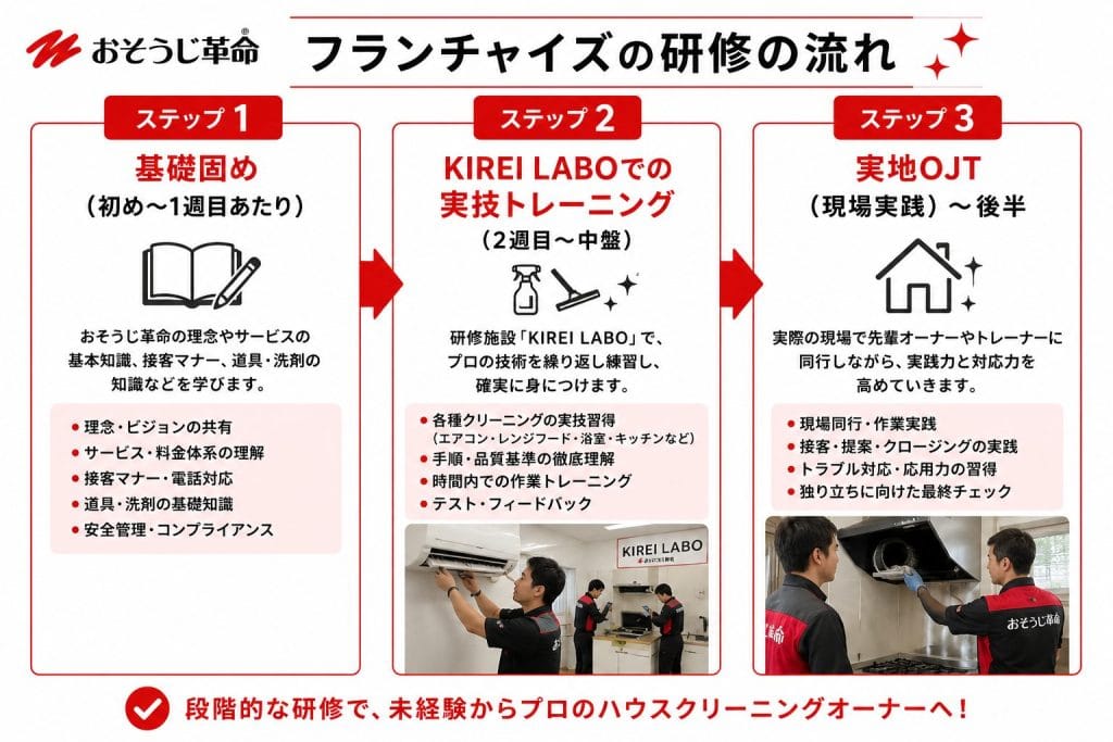 alt="おそうじ革命フランチャイズの研修の流れ"