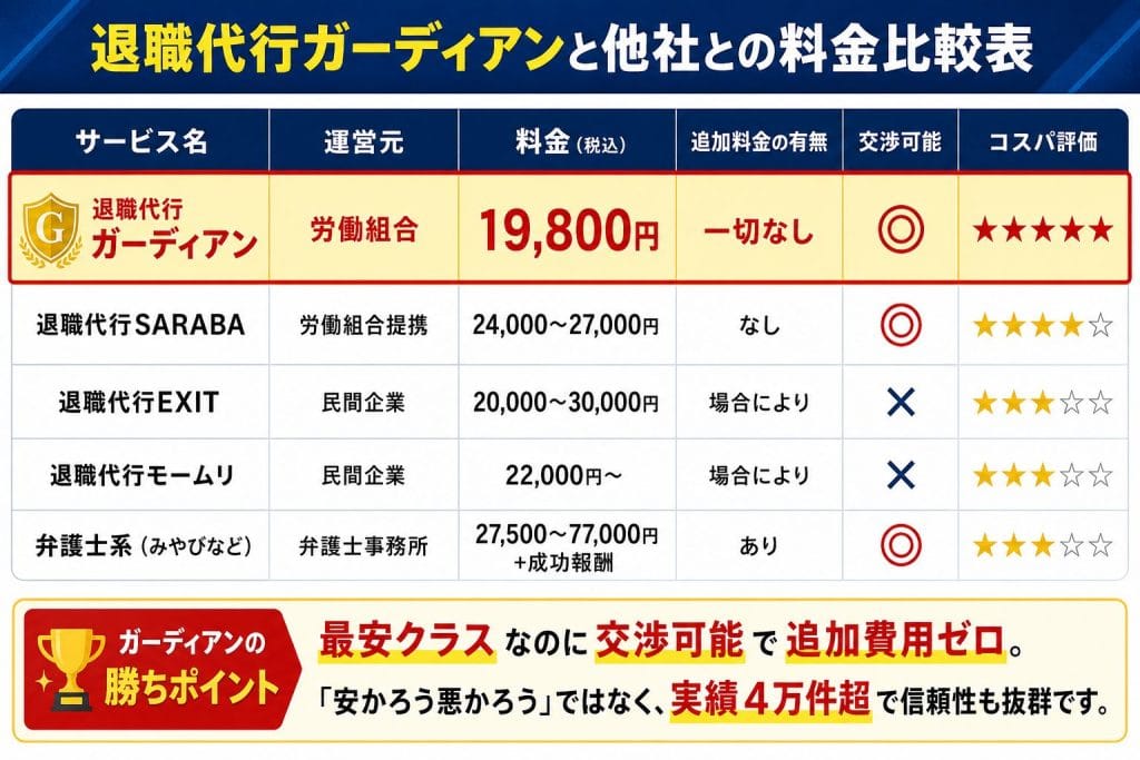 alt="退職代行ガーディアンと他社との料金比較表"