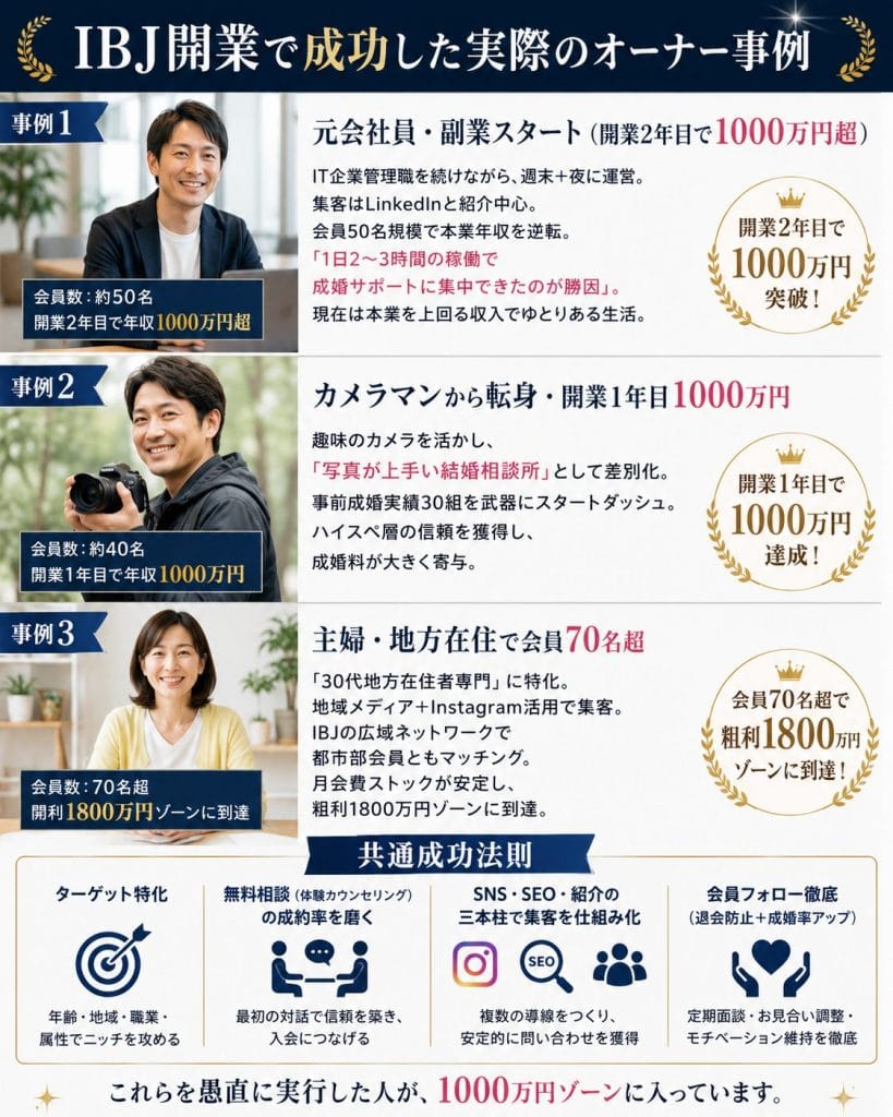 alt="IBJ開業で成功した実際のオーナー事例"