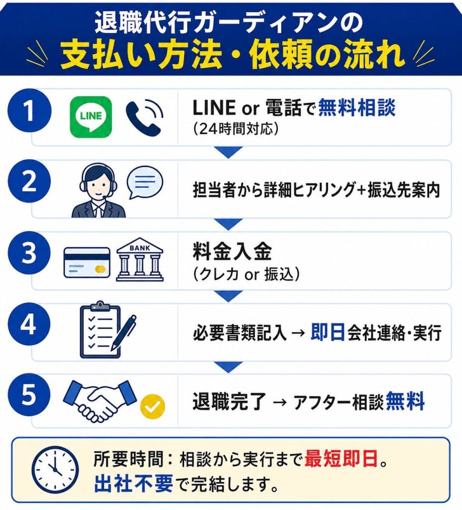 alt="退職代行ガーディアンの支払い方法・依頼の流れ"