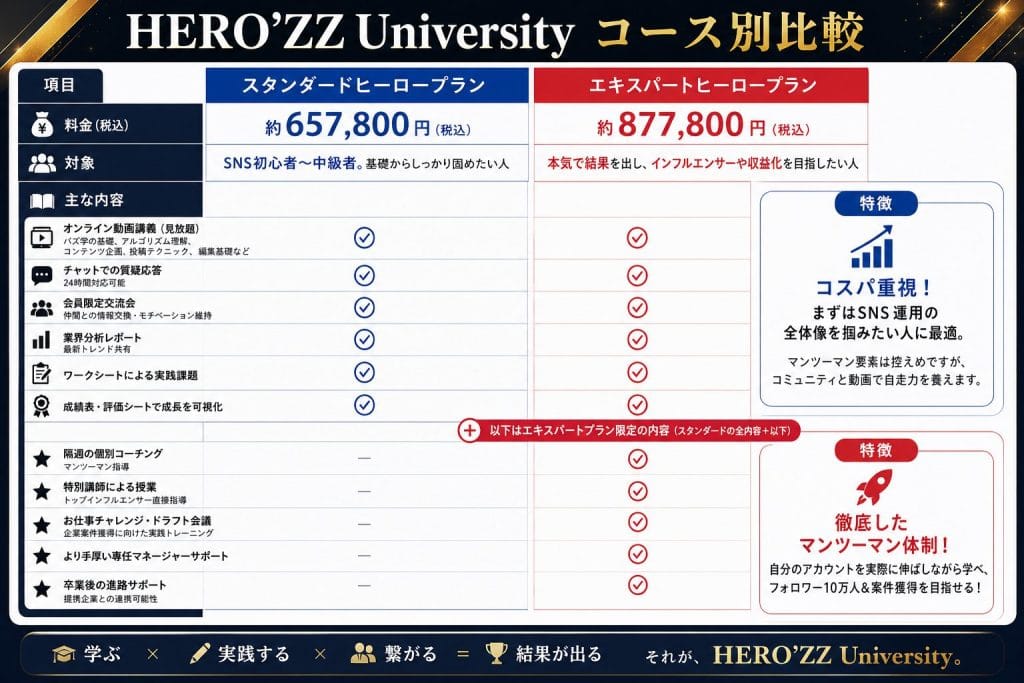 alt="HERO’ZZ University コース別比較"