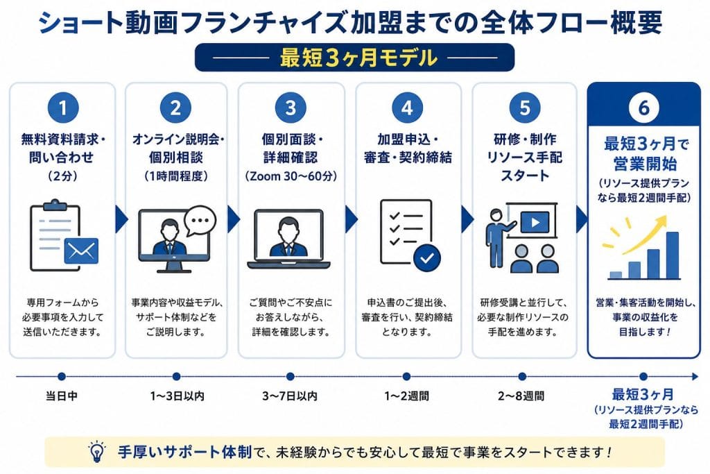 alt="ショート動画フランチャイズ加盟までの全体フロー概要(最短3ヶ月モデル)"