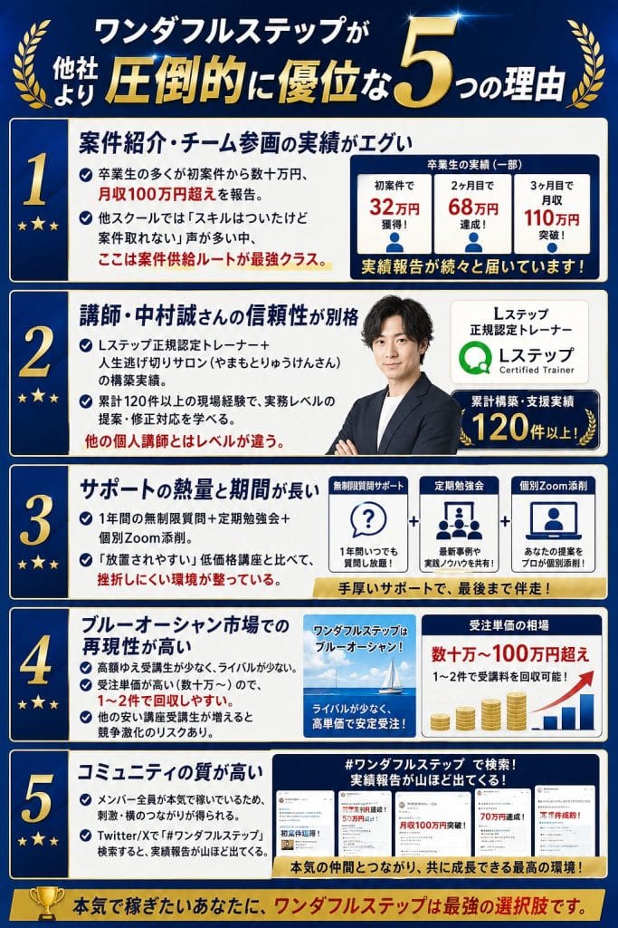 alt="ワンダフルステップが他社より圧倒的に優位な5つの理由"