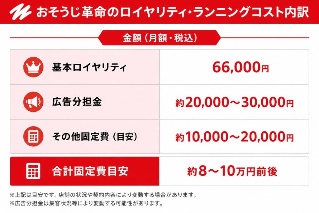 alt="おそうじ革命のロイヤリティ・ランニングコスト内訳"