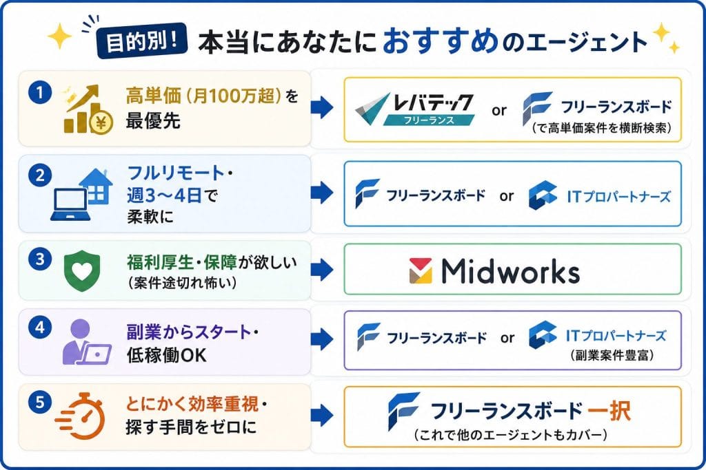 alt="目的別！本当にあなたにおすすめのエージェント"