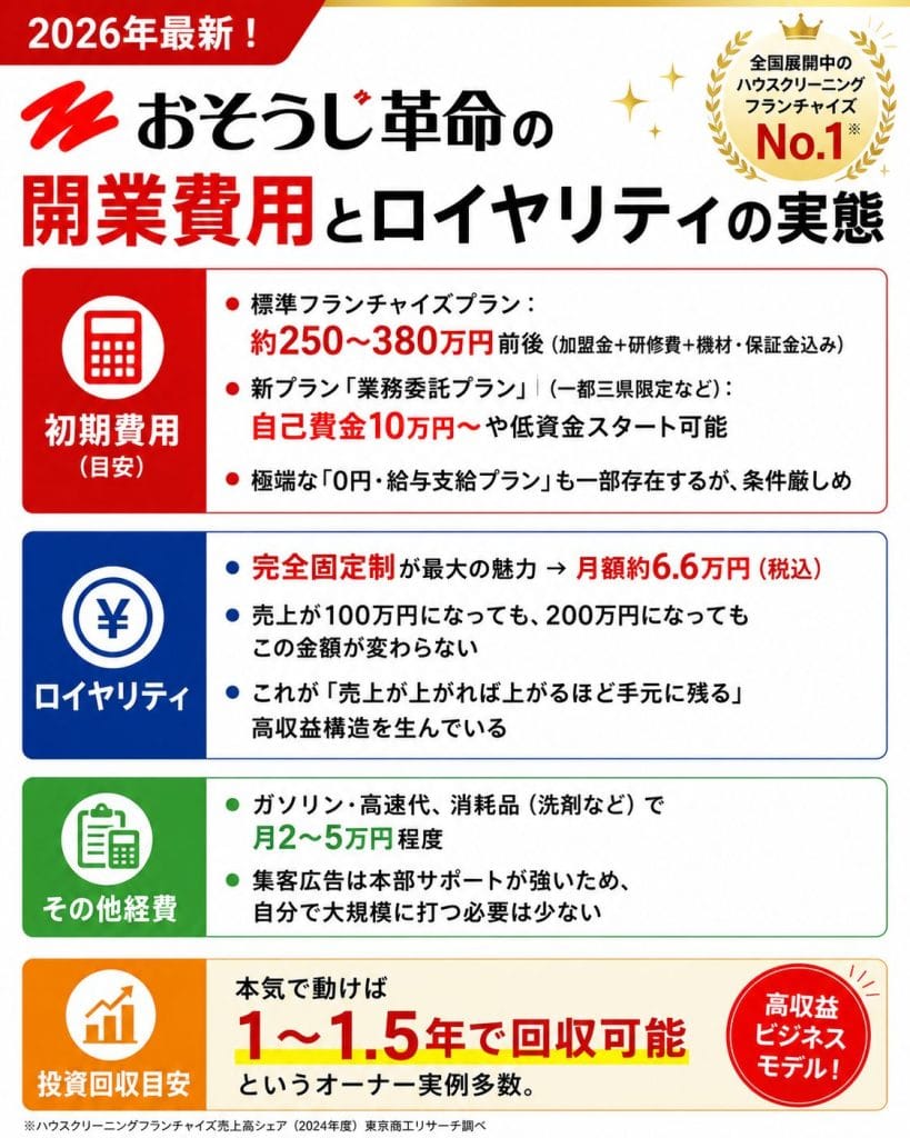 alt="2026年最新!おそうじ革命の開業費用とロイヤリティの実態"