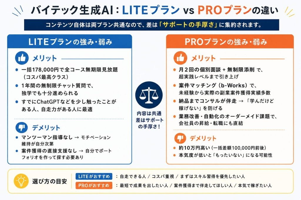 alt="バイテック生成AI LITEプラン vs PROプランの違い"