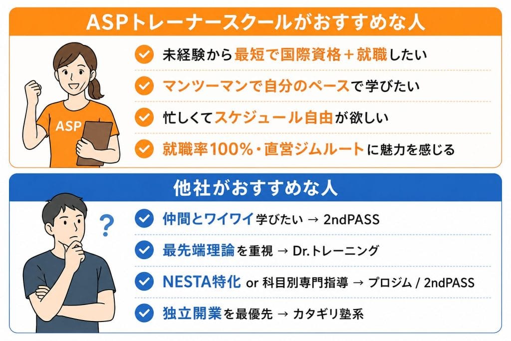 alt="ASPトレーナースクールがおすすめな人・他社がおすすめな人"
