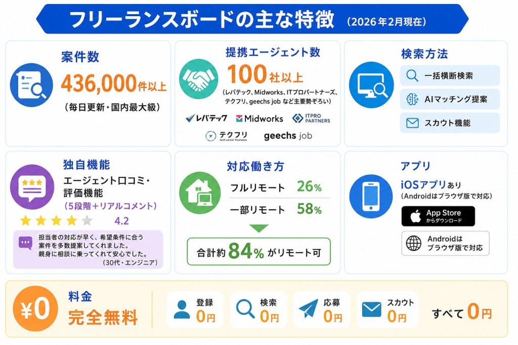 alt="フリーランスボードの主な特徴"