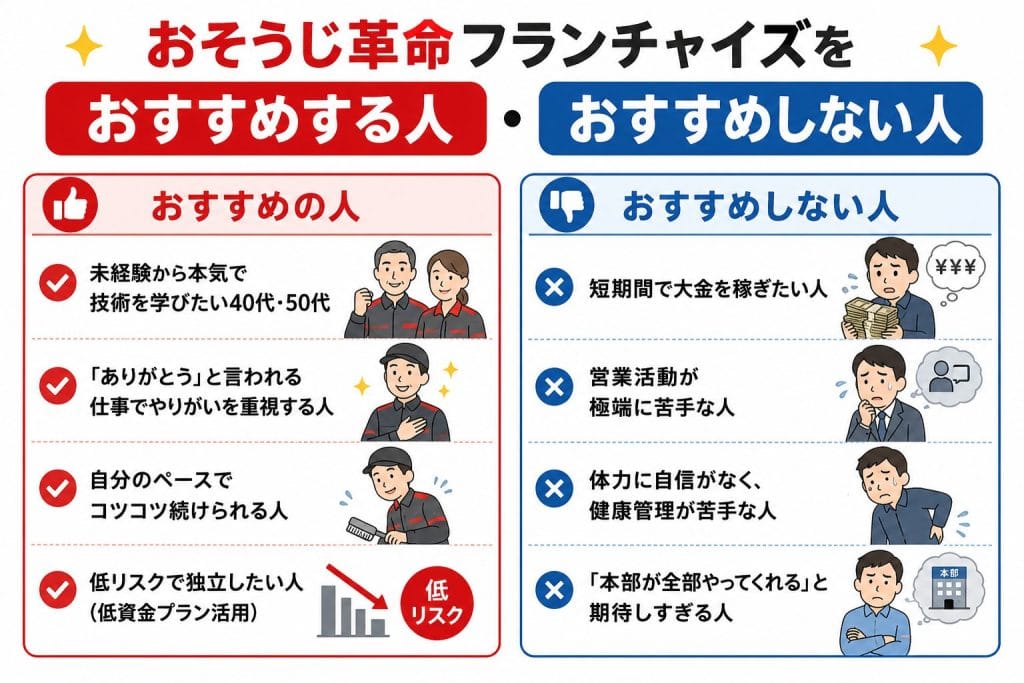 alt="おそうじ革命フランチャイズをおすすめする人・おすすめしない人 比較"