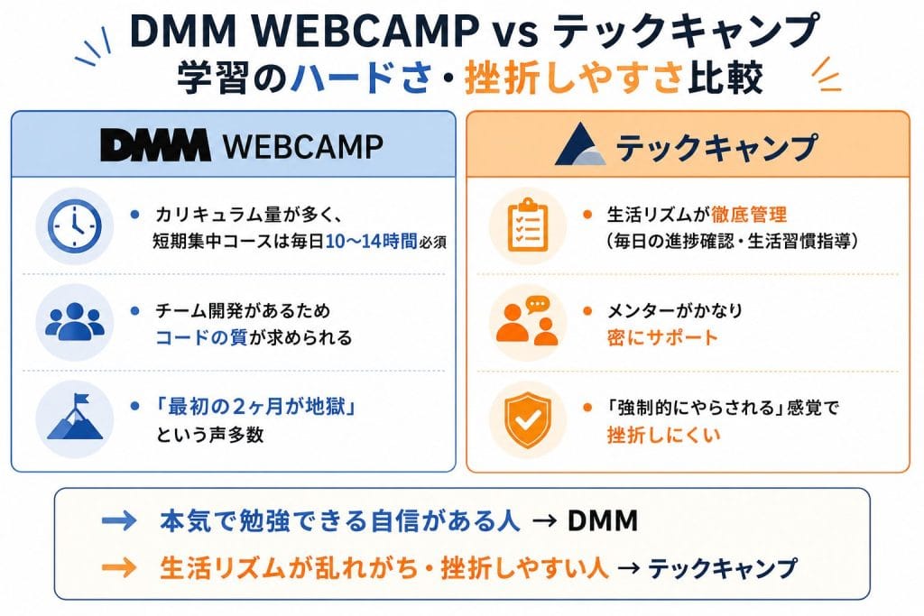 alt="DMM WEBCAMP vs テックキャンプ学習のハードさ・挫折しやすさ比較"