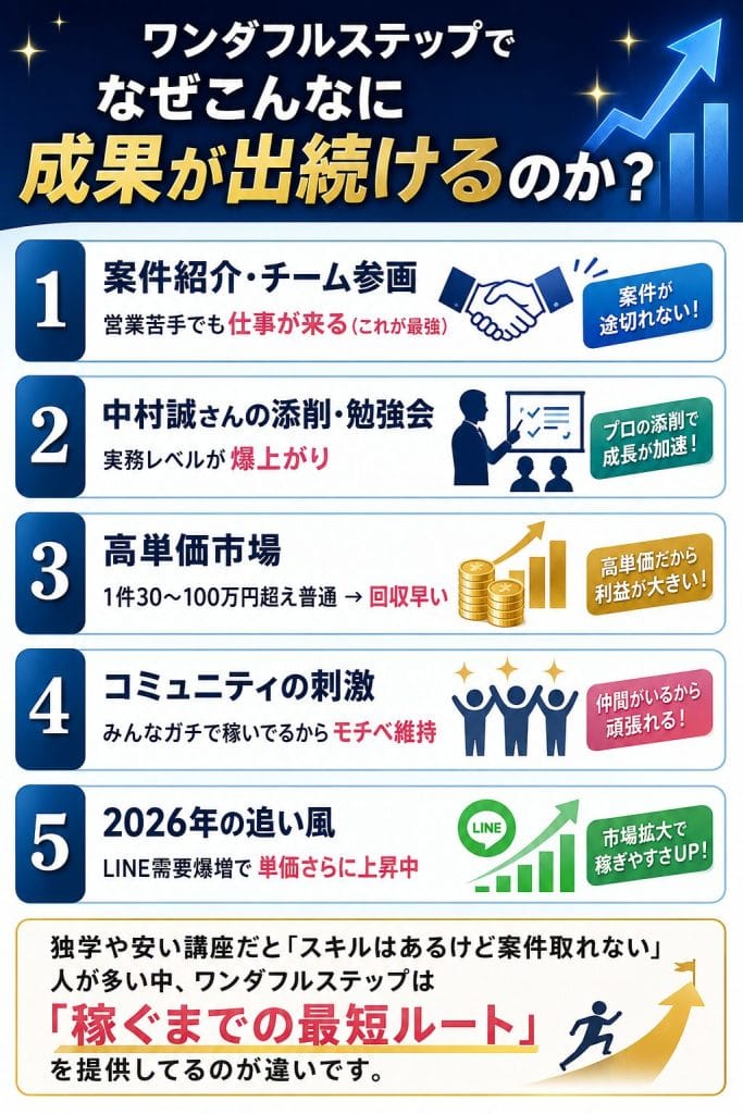 alt="ワンダフルステップでなぜこんなに成果が出続けるのか?"