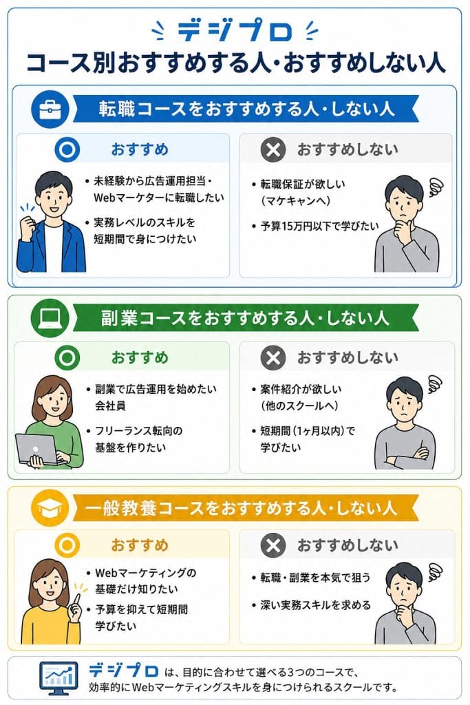 alt="デジプロコース別 おすすめする人・おすすめしない人"