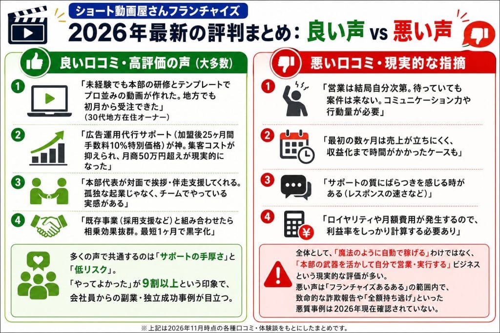 alt="ショート動画屋さんフランチャイズの評判まとめ:良い声 vs 悪い声"