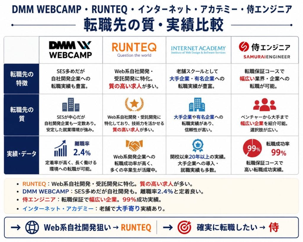 alt="DMM WEBCAMP ・RUNTEQ ・ インターネット・アカデミー ・侍エンジニア:転職先の質・実績比較"