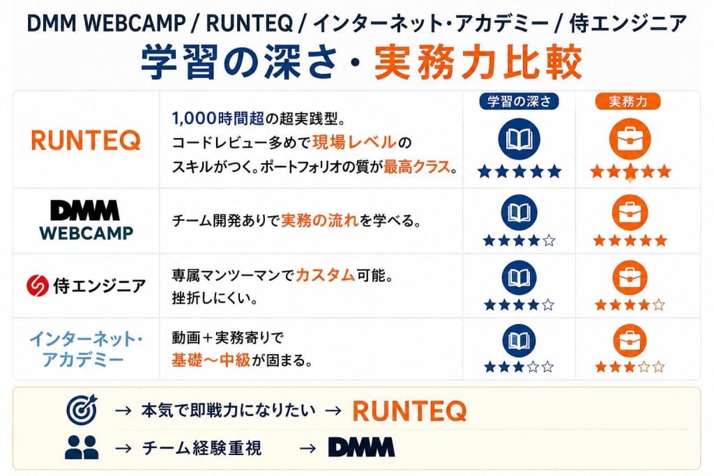alt="DMM WEBCAMP・RUNTEQ ・ インターネット・アカデミー ・ 侍エンジニア:学習の深さ・実務力比較"