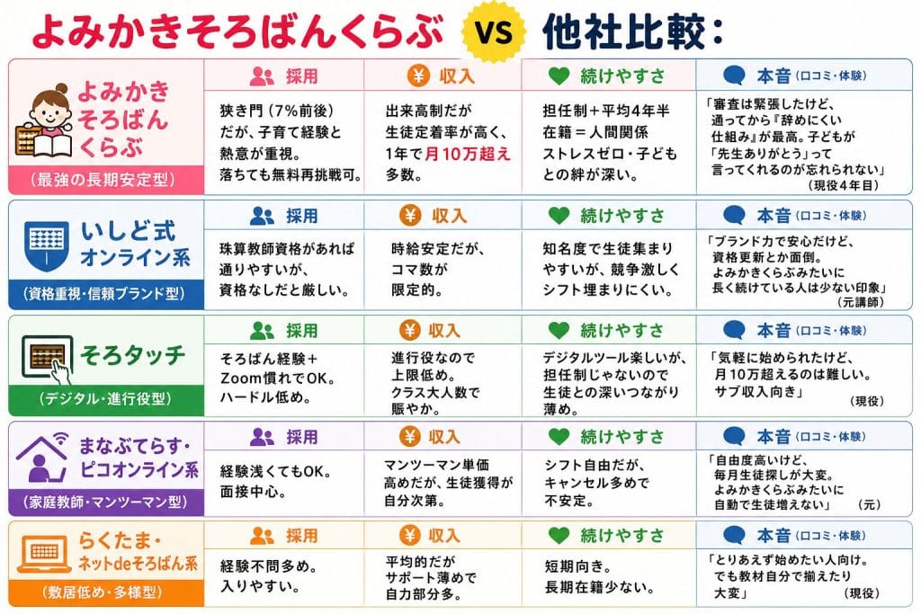 alt="よみかきそろばんくらぶ vs 他社比較"