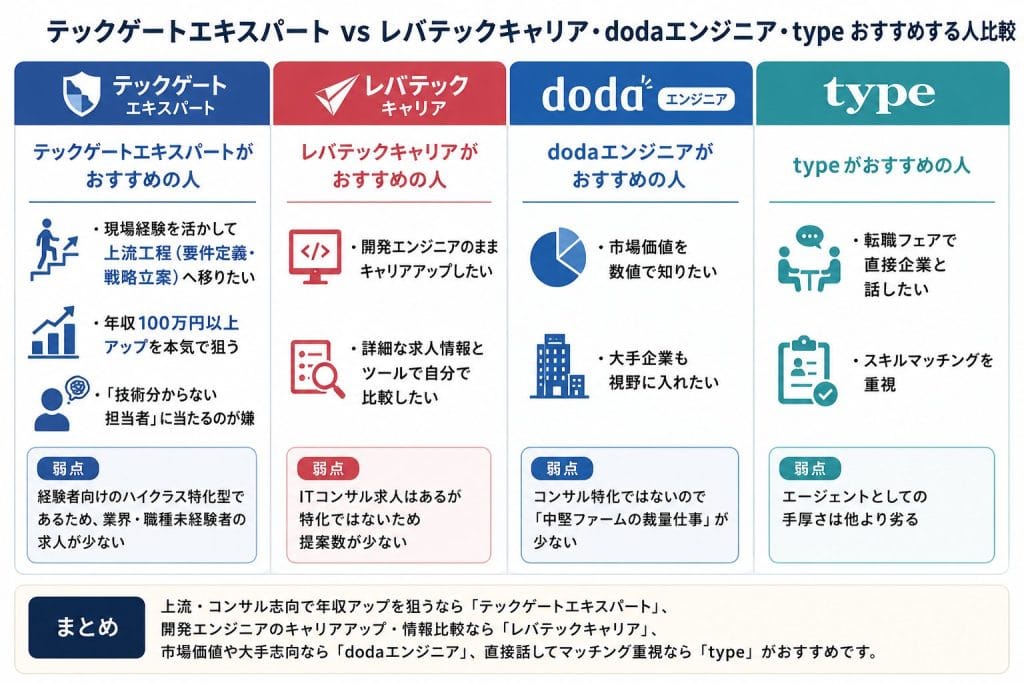 alt="テックゲートエキスパート vs レバテックキャリア・dodaエンジニア・type おすすめする人比較"
