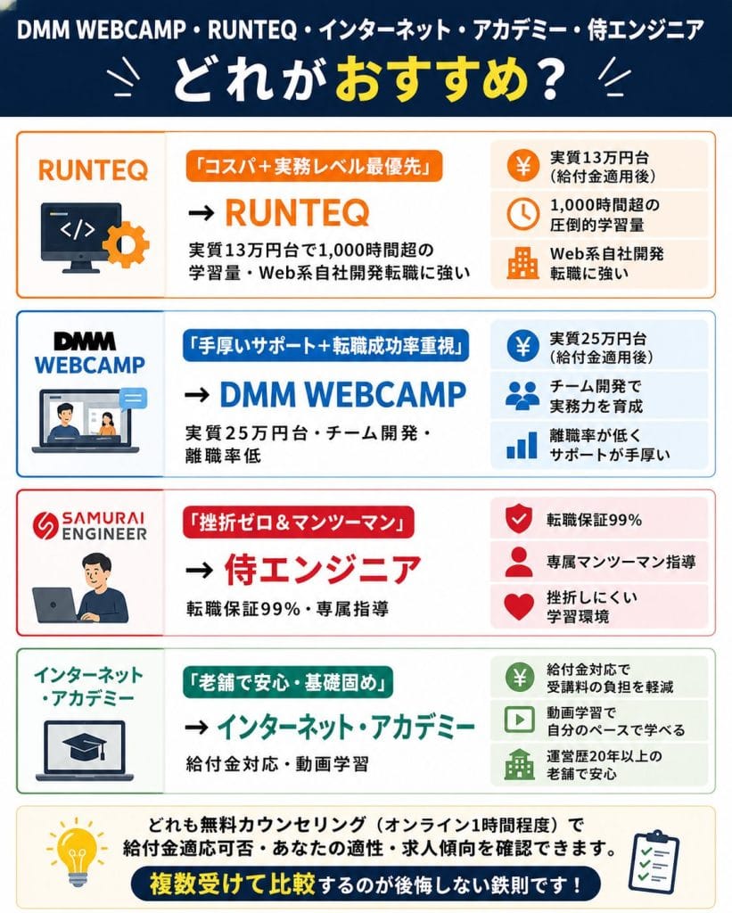 alt="DMM WEBCAMP ・RUNTEQ ・ インターネット・アカデミー ・侍エンジニアどれがおすすめ?"