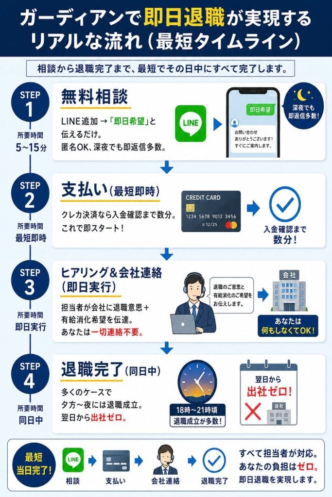 alt="ガーディアンで即日退職が実現するリアルな流れ(最短タイムライン)"