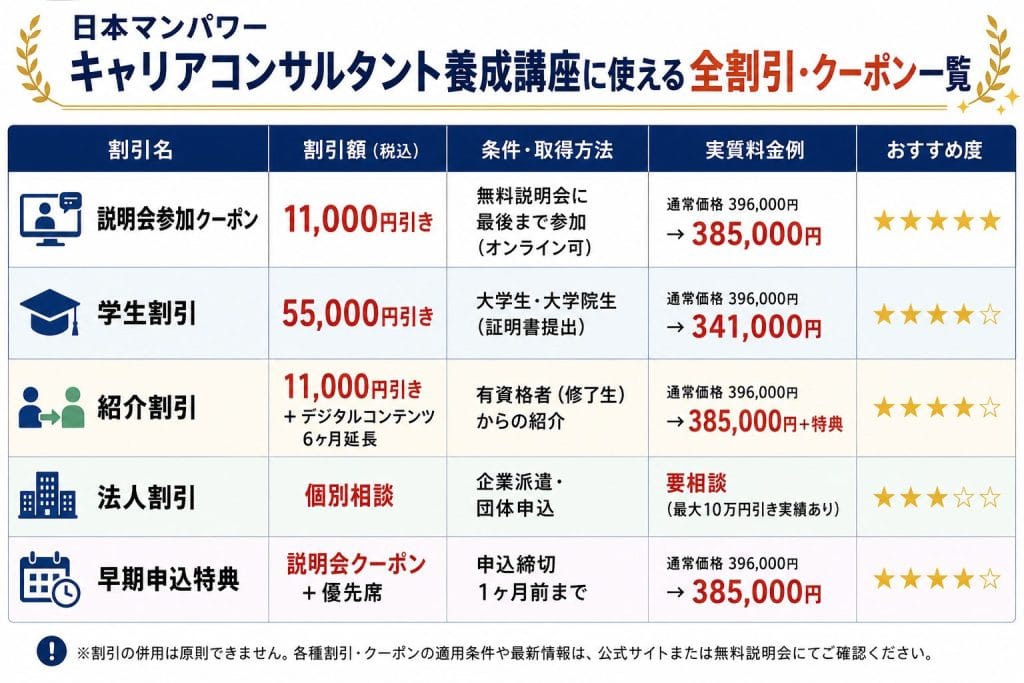 alt="日本マンパワー キャリアコンサルタント養成講座に使える全割引・クーポン一覧"