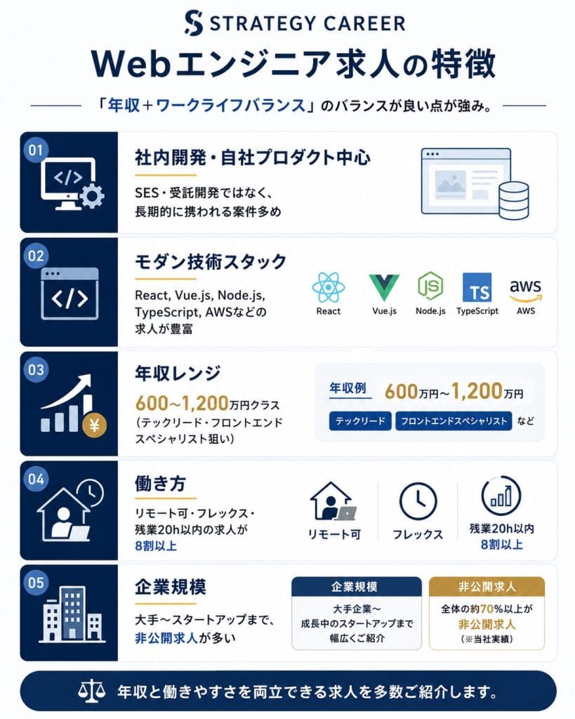 alt="STRATEGY CAREERのWebエンジニア求人の特徴"