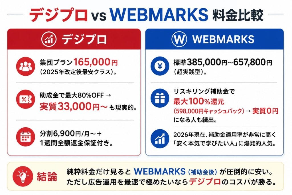 alt="デジプロ vs WEBMARKS 料金比較"