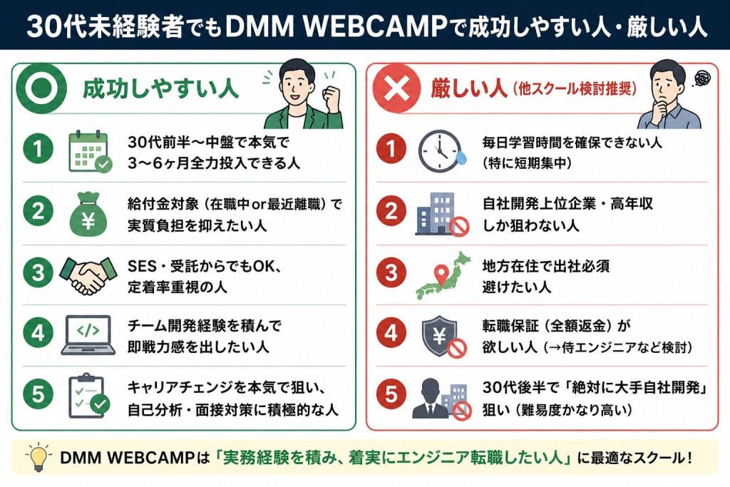 alt="30代未経験者でもDMM WEBCAMPで成功しやすい人・厳しい人"