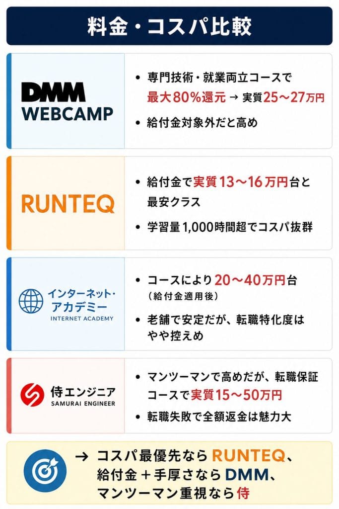 alt="DMM WEBCAMP ・RUNTEQ ・インターネット・アカデミー ・ 侍エンジニア:料金・コスパ比較"