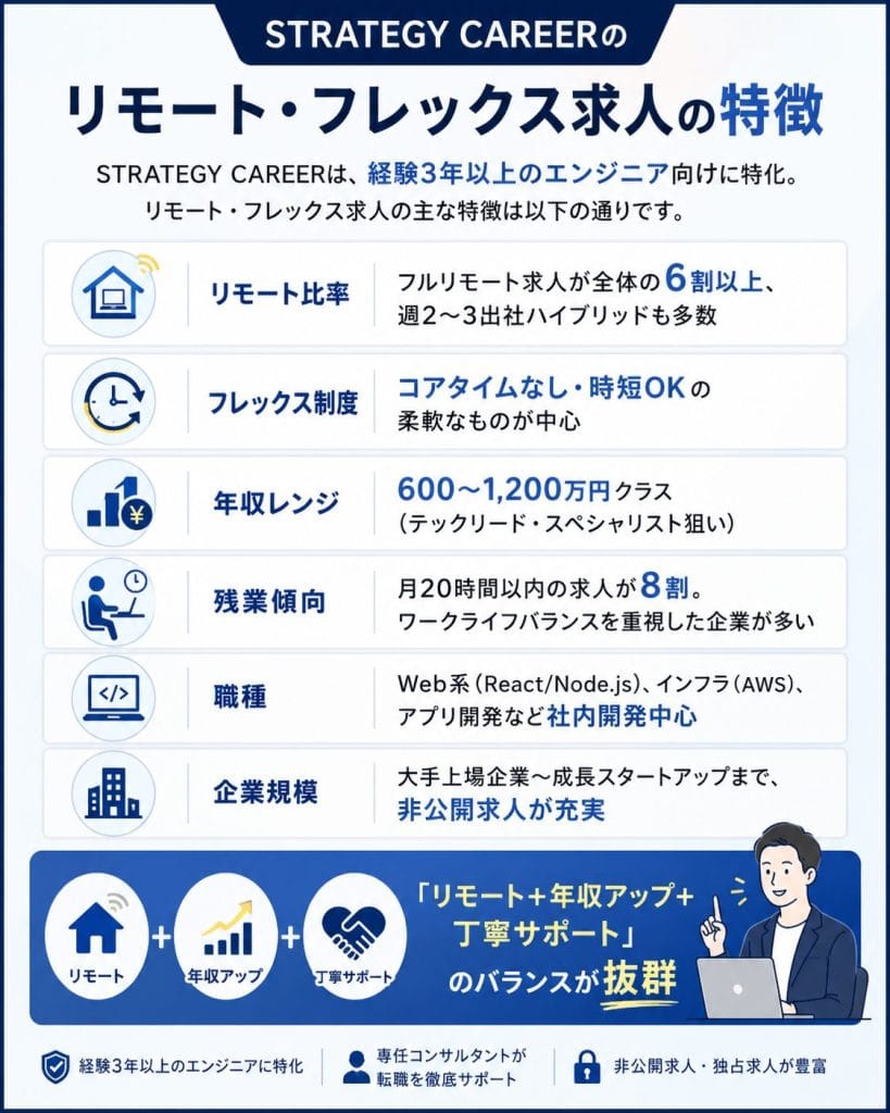 alt="STRATEGY CAREERのリモート・フレックス求人の特徴"