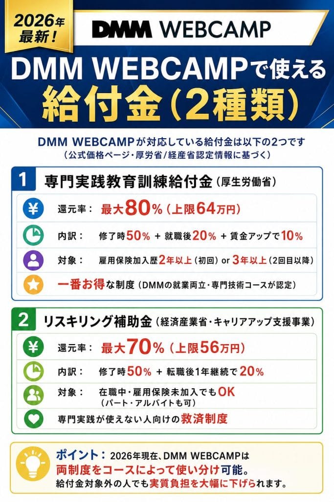 alt="2026年最新！DMM WEBCAMPで使える給付金（2種類）"