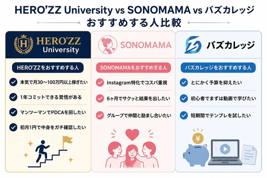 alt="HERO’ZZ University vs SONOMAMA vs バズカレッジ おすすめする人比較"