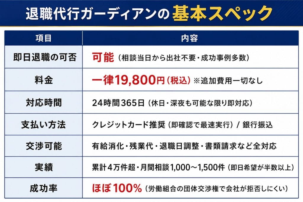 alt="退職代行ガーディアンの基本スペック"
