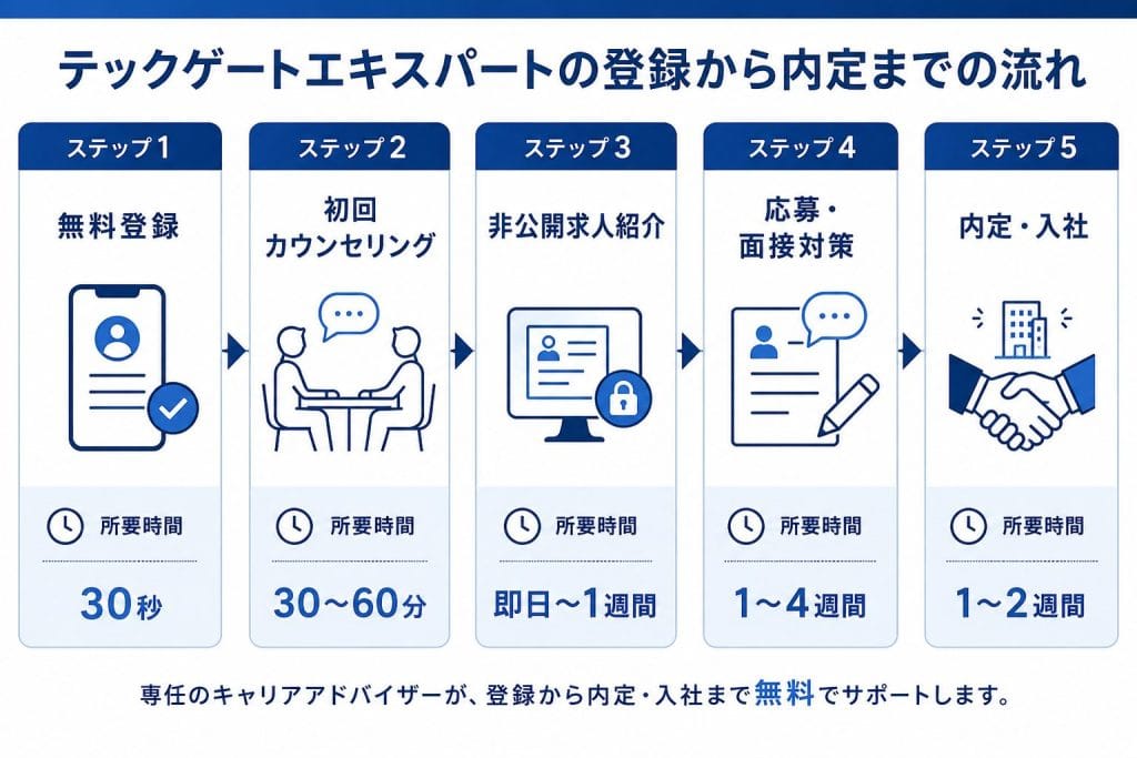 alt="テックゲートエキスパートの登録から内定までの流れ"