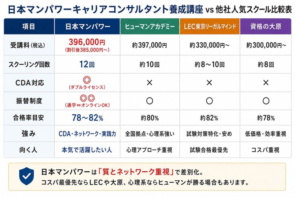 alt="日本マンパワーキャリアコンサルタント養成講座 vs 他社人気スクール比較表"
