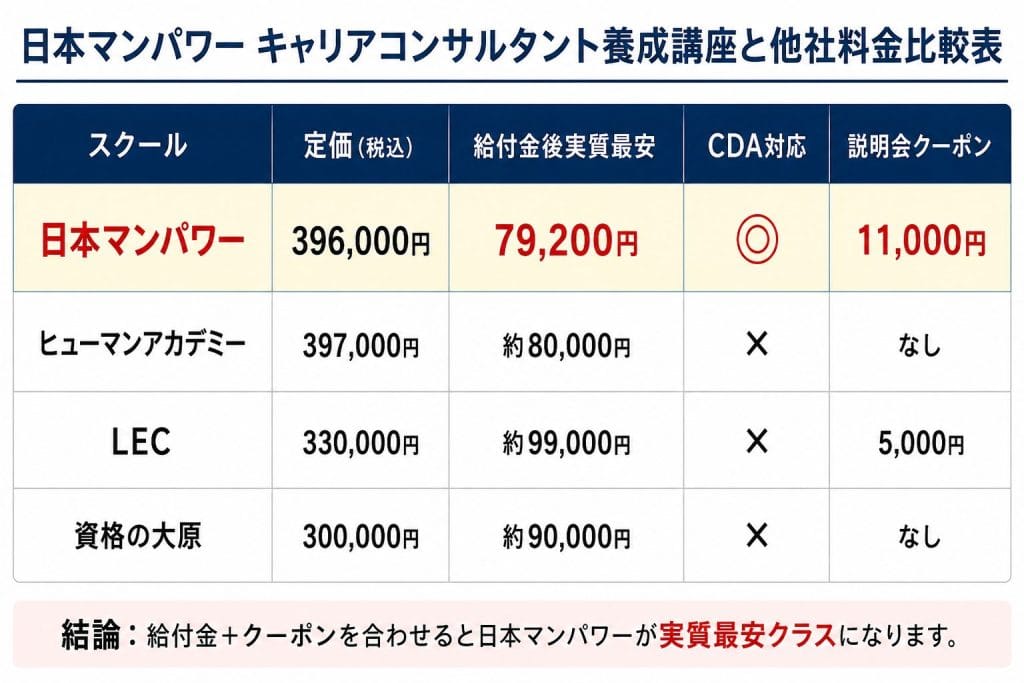 alt="日本マンパワー キャリアコンサルタント養成講座と他社料金比較表"