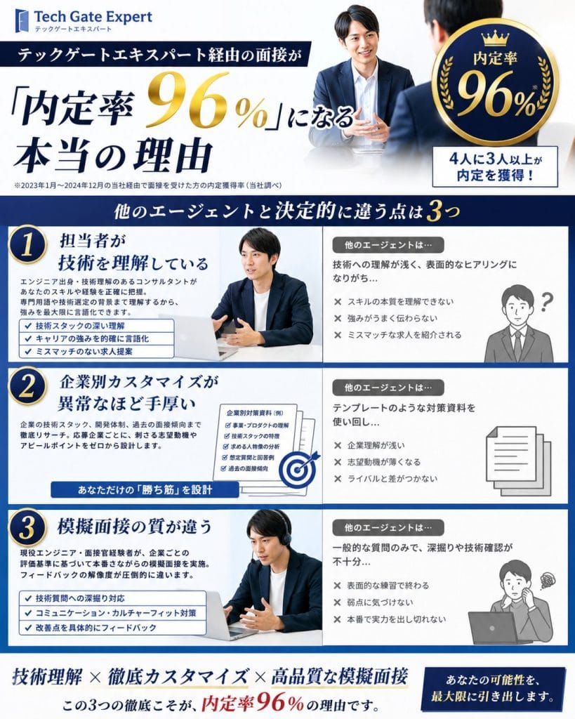 alt="テックゲートエキスパート経由の面接が「内定率96%」になる本当の理由"