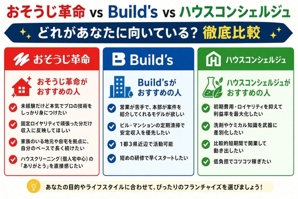 alt="おそうじ革命 vs Build's vs ハウスコンシェルジュ 徹底比較｜どれがあなたに向いているか"