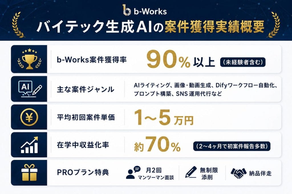 alt="バイテック生成AIの案件獲得実績概要"