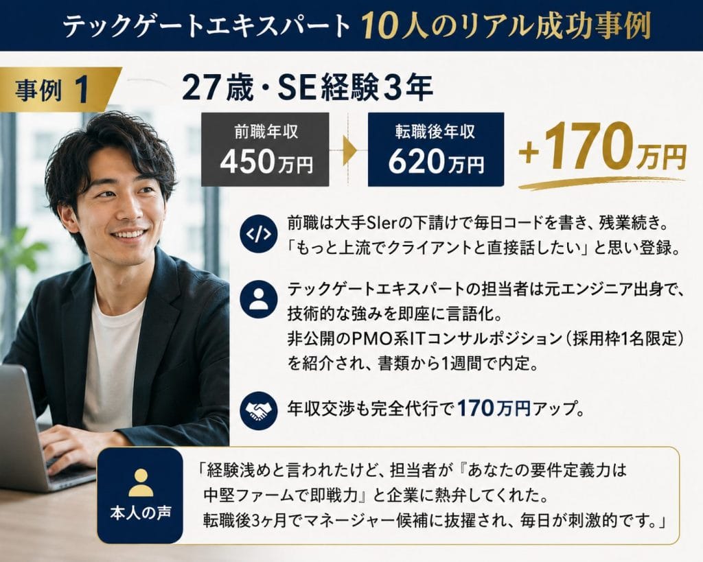 alt="テックゲートエキスパート10人のリアル成功事例①事例1:27歳・SE経験3年(前職450万円 → 後620万円 / +170万円)"