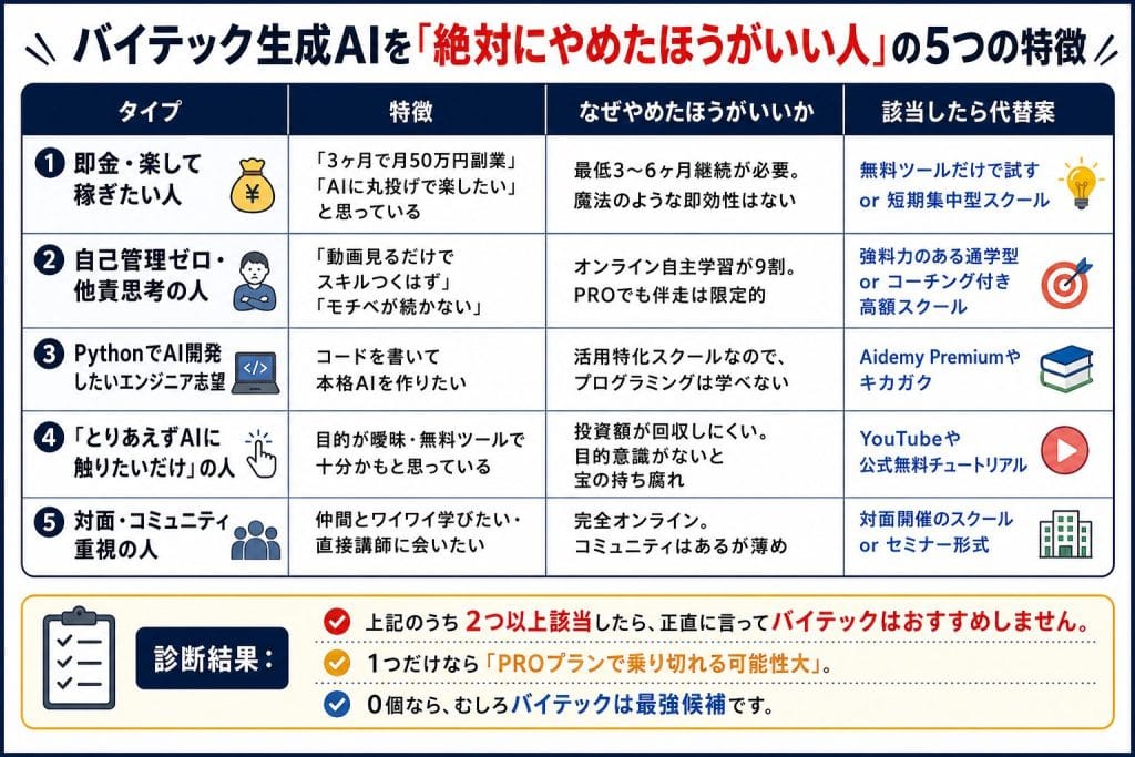 alt="バイテック生成AIを「絶対にやめたほうがいい人」の5つの特徴"