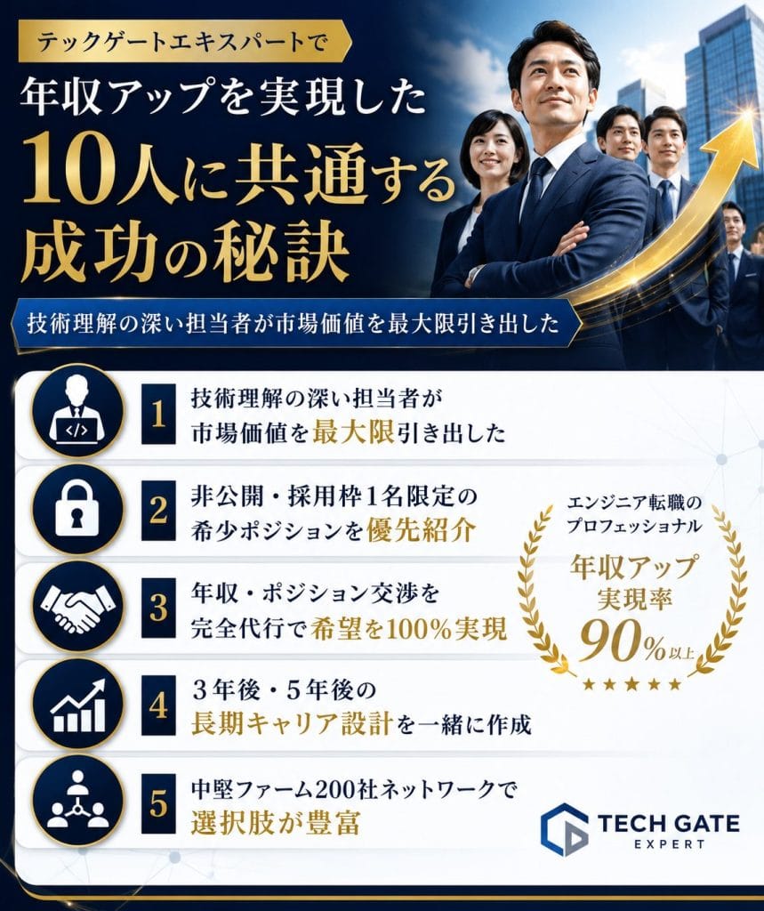 alt="テックゲートエキスパートで年収アップを実現した10人に共通する成功の秘訣"