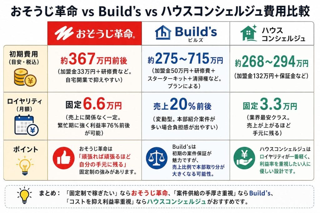 alt="おそうじ革命 vs Build's vs ハウスコンシェルジュ 費用比較"